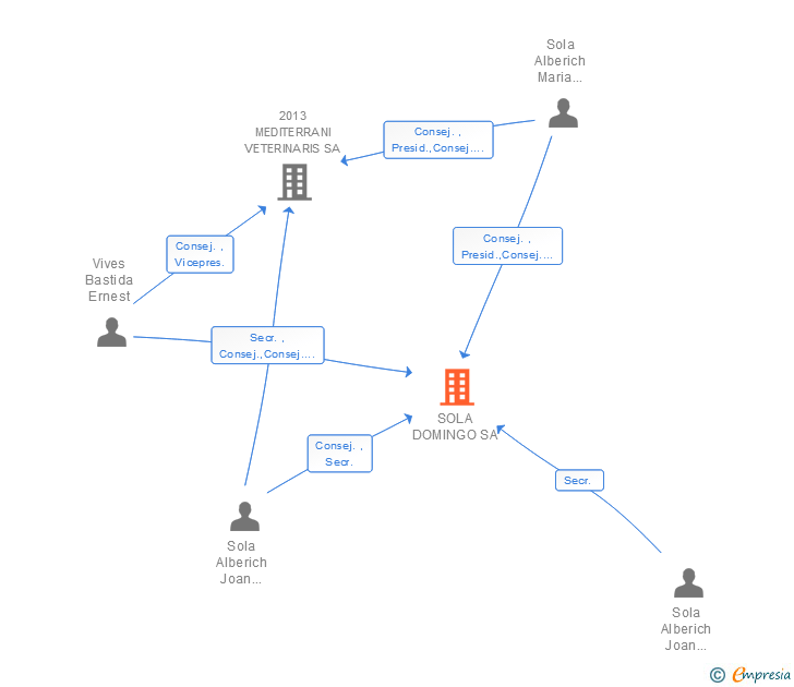 Vinculaciones societarias de SOLA DOMINGO SA