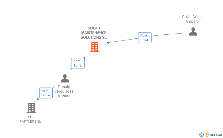 Vinculaciones societarias de SOLAR MAINTENANCE SOLUTIONS SL