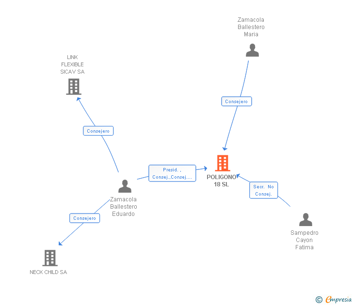 Vinculaciones societarias de POLIGONO 18 SL
