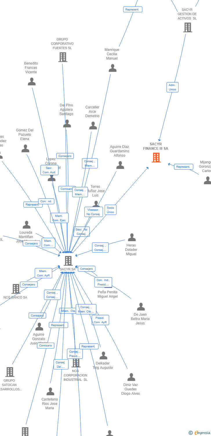 Vinculaciones societarias de SACYR FINANCE III SA