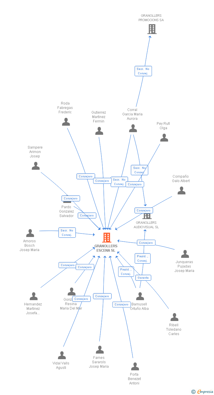 Vinculaciones societarias de GRANOLLERS ESCENA SL