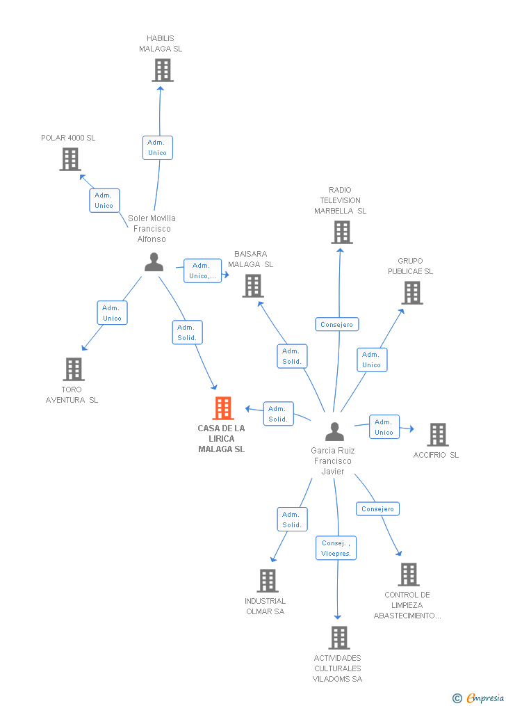 Vinculaciones societarias de CASA DE LA LIRICA MALAGA SL