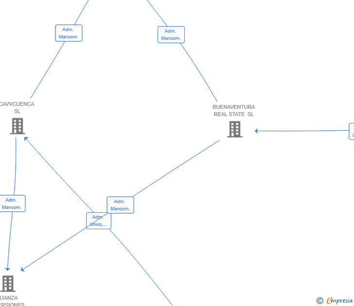 Vinculaciones societarias de INMO COOPERACON 2025 SL