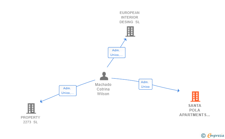 Vinculaciones societarias de SANTA POLA APARTMENTS SL