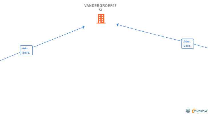 Vinculaciones societarias de VANDERGROEF57 SL