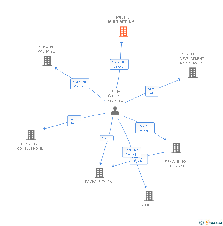 Vinculaciones societarias de PACHA MULTIMEDIA SL