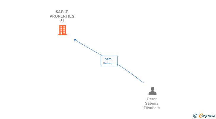 Vinculaciones societarias de SABJE PROPERTIES SL