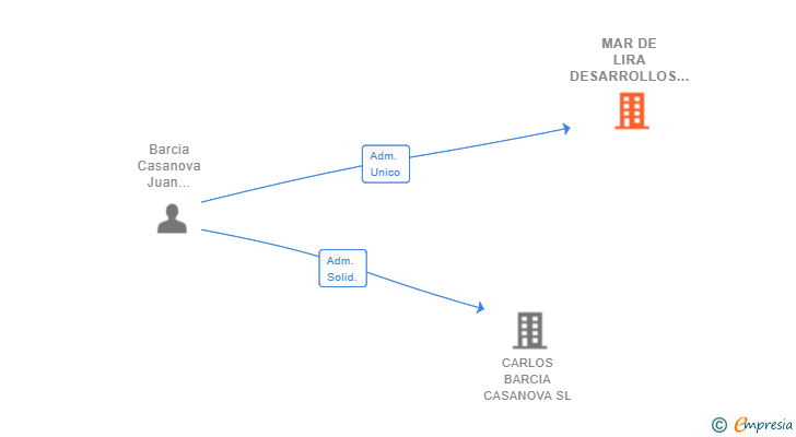 Vinculaciones societarias de MAR DE LIRA DESARROLLOS SL