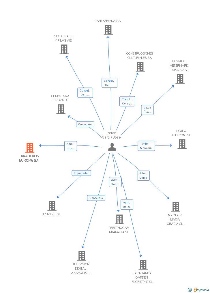 Vinculaciones societarias de LAVADEROS EUROPA SA