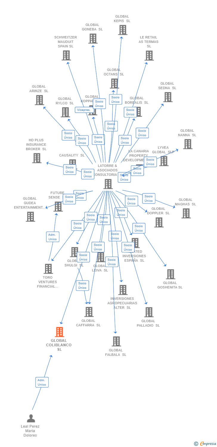 Vinculaciones societarias de GLOBAL COLIBLANCO SL