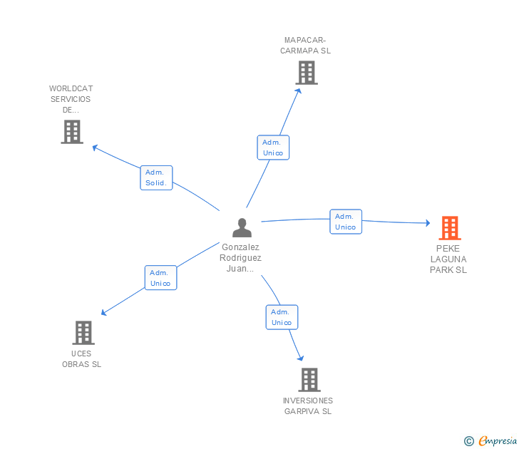 Vinculaciones societarias de PEKE LAGUNA PARK SL