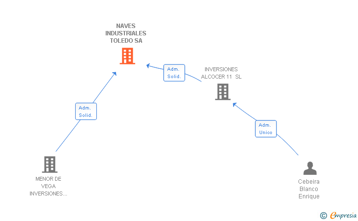 Vinculaciones societarias de NAVES INDUSTRIALES TOLEDO SA