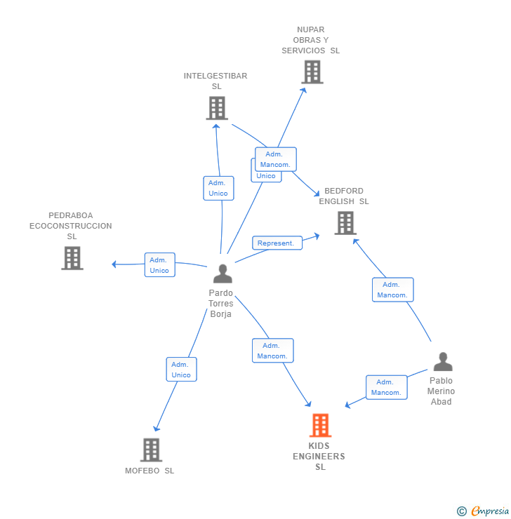 Vinculaciones societarias de KIDS ENGINEERS SL