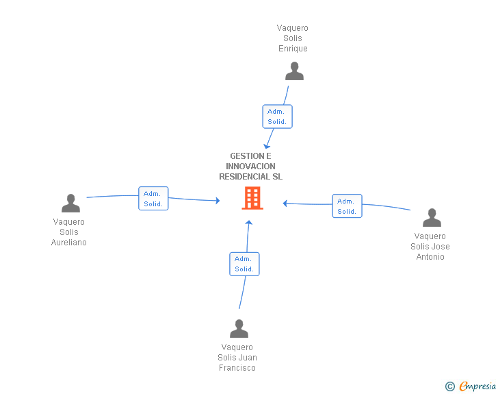 Vinculaciones societarias de GESTION E INNOVACION RESIDENCIAL SL