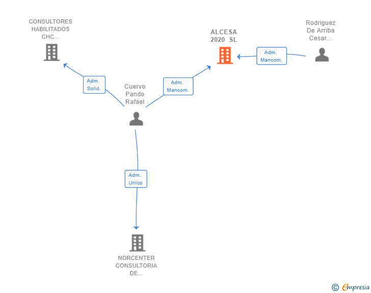 Vinculaciones societarias de ALCESA 2020 SL