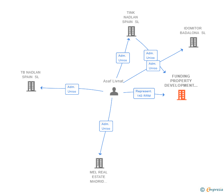 Vinculaciones societarias de FUNDING PROPERTY DEVELOPMENT NADLAN SL