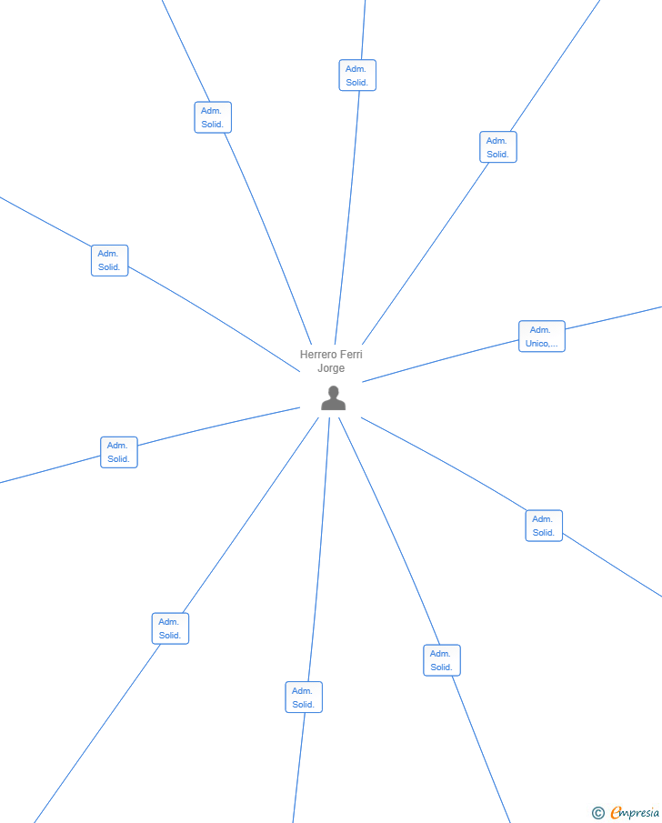Vinculaciones societarias de JHF GESTION PATRIMONIAL SL
