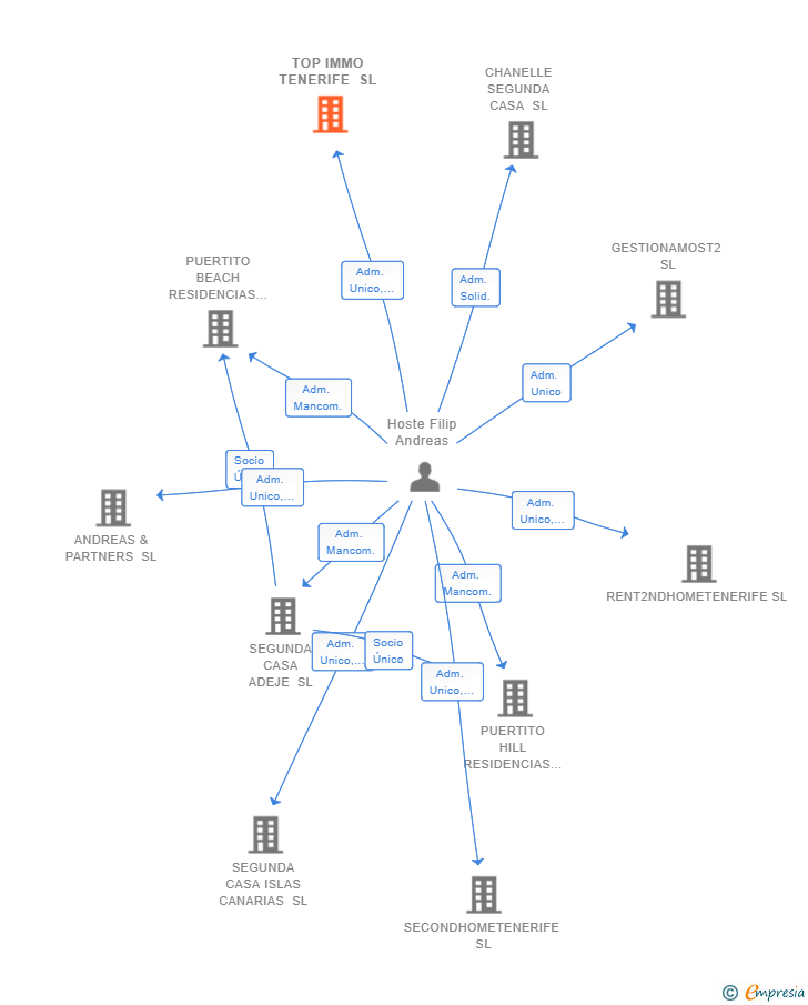 Vinculaciones societarias de TOP IMMO TENERIFE SL