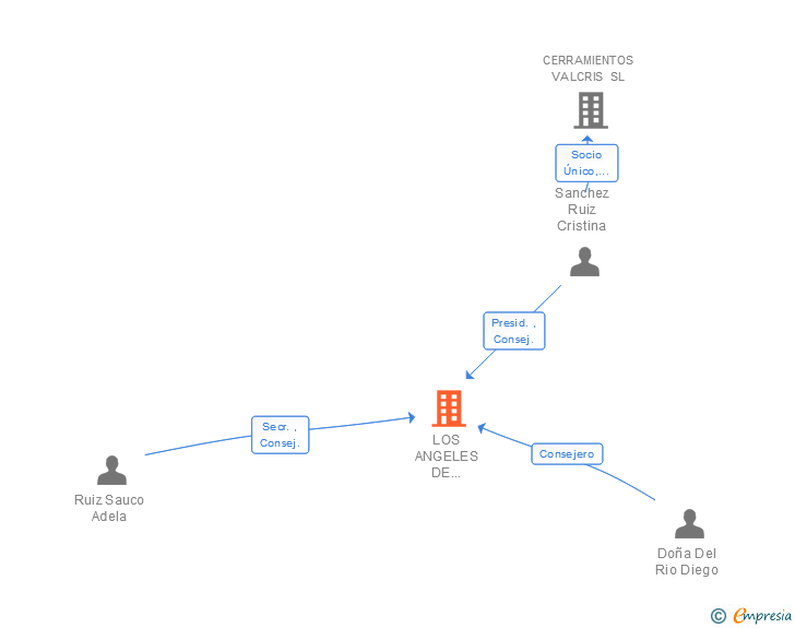 Vinculaciones societarias de LOS ANGELES DE PUERTO REAL SL