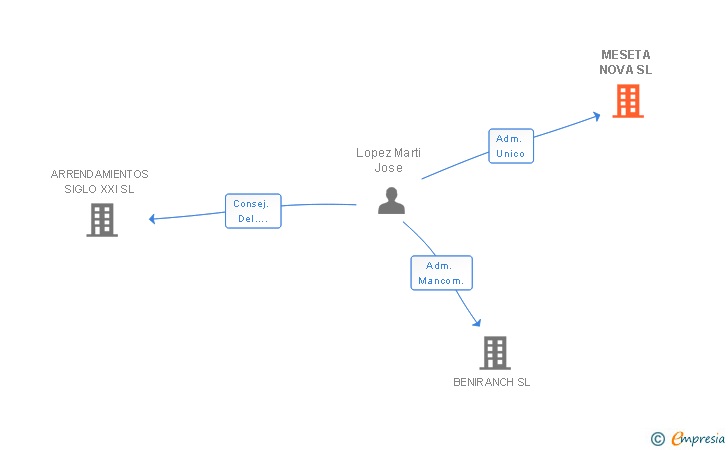 Vinculaciones societarias de MESETA NOVA SL