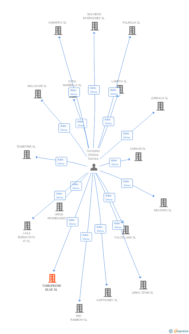 Vinculaciones societarias de TOMORROW BLUE SL