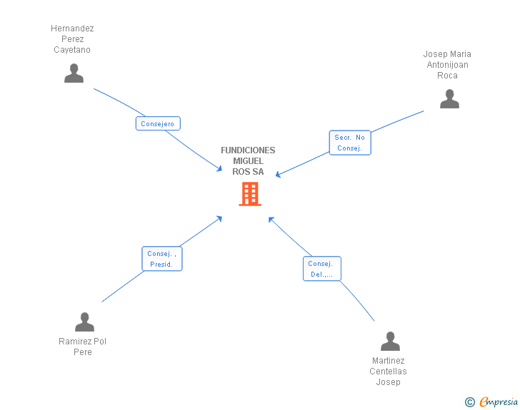 Vinculaciones societarias de FUNDICIONES MIGUEL ROS SL