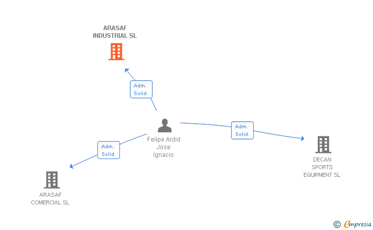 Vinculaciones societarias de ARASAF INDUSTRIAL SL