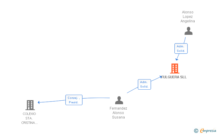 Vinculaciones societarias de FULGUERA SLL