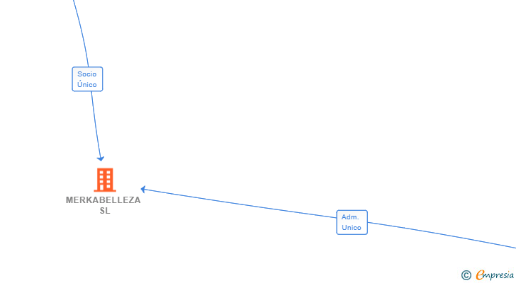 Vinculaciones societarias de MERKABELLEZA SL