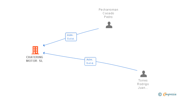 Vinculaciones societarias de CHATERING MOTOR SL