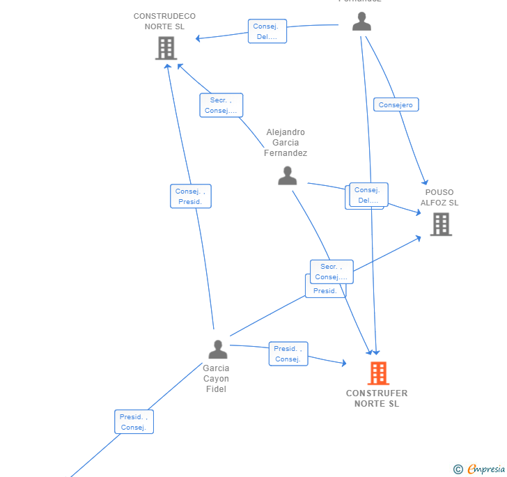 Vinculaciones societarias de CONSTRUFER NORTE SL