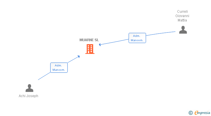 Vinculaciones societarias de MUARNE SL