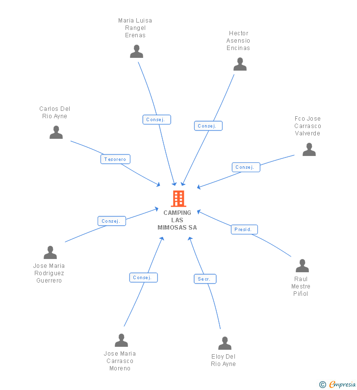 Vinculaciones societarias de CAMPING LAS MIMOSAS SA
