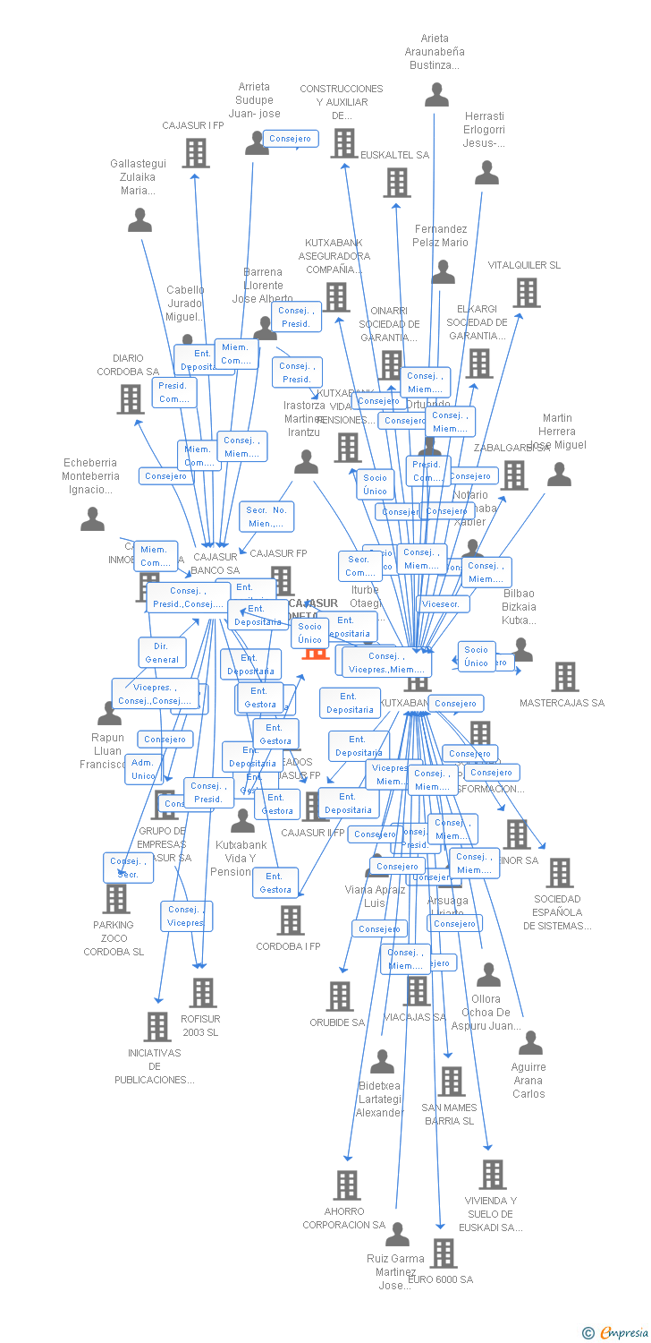 Vinculaciones societarias de CAJASUR MONETARIO FP