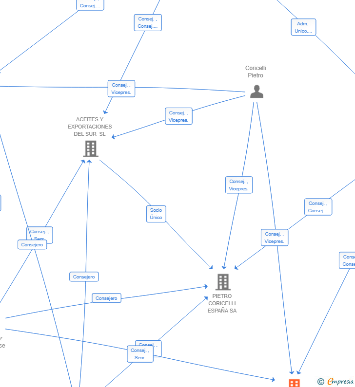 Vinculaciones societarias de EVERGREEN ESTATES SL