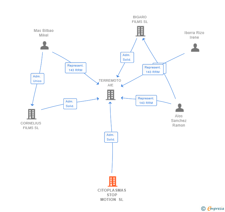 Vinculaciones societarias de CITOPLASMAS STOP MOTION SL