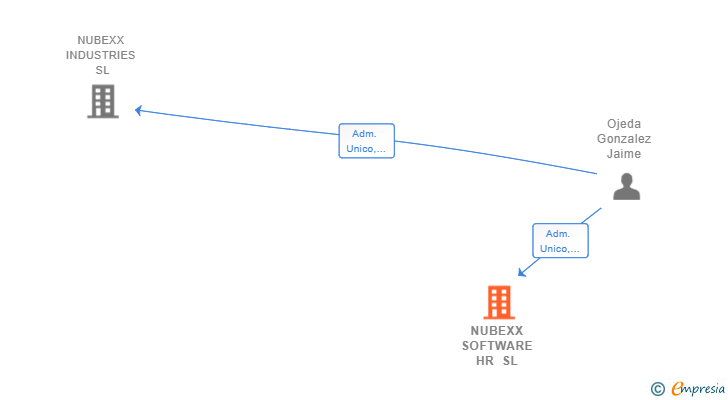 Vinculaciones societarias de NUBEXX SOFTWARE HR SL