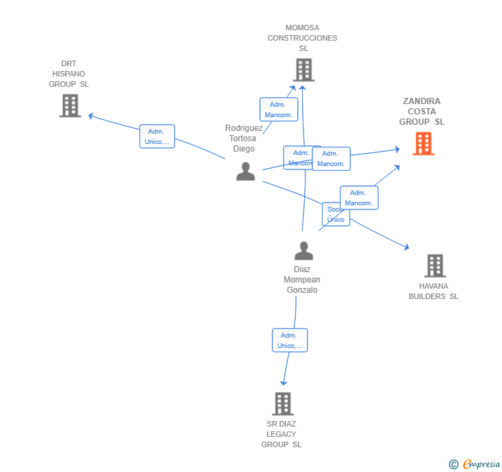 Vinculaciones societarias de ZANDIRA COSTA GROUP SL