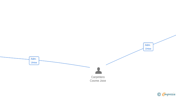 Vinculaciones societarias de NEW REAL ESTATE HOLDINGS SL