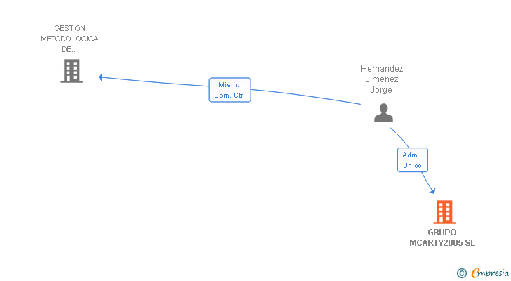 Vinculaciones societarias de GRUPO MCARTY2005 SL