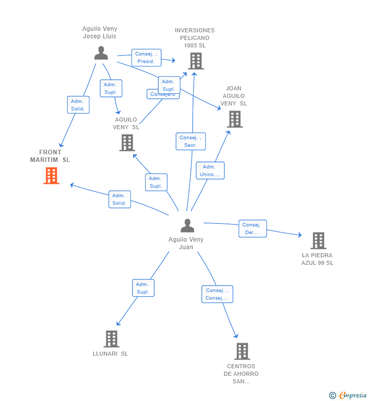 Vinculaciones societarias de FRONT MARITIM SL