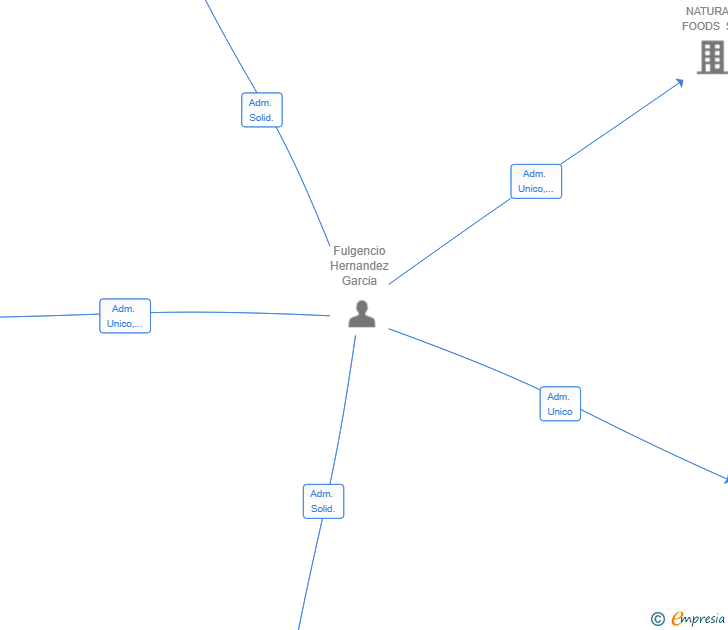 Vinculaciones societarias de IBERZEN GLOBAL SL
