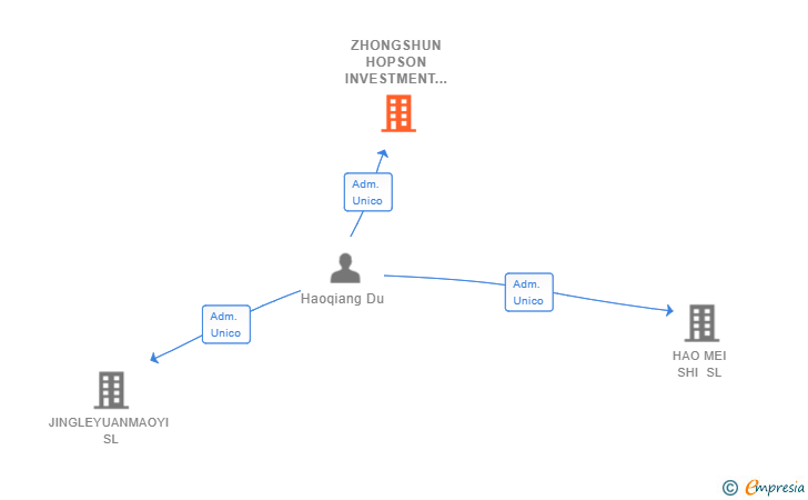 Vinculaciones societarias de ZHONGSHUN HOPSON INVESTMENT SL