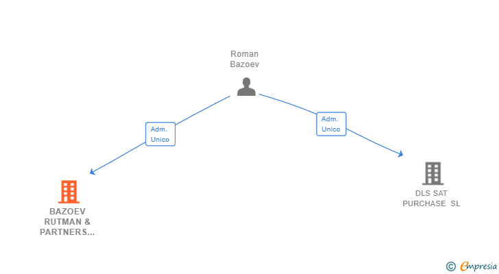 Vinculaciones societarias de BAZOEV RUTMAN & PARTNERS SLP