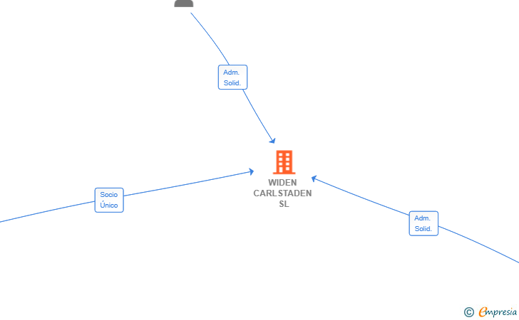 Vinculaciones societarias de WIDEN CARLSTADEN SL
