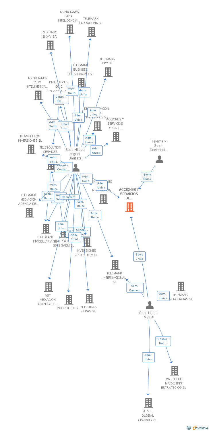 Vinculaciones societarias de ACCIONES Y SERVICIOS DE CONTACT CENTER SL