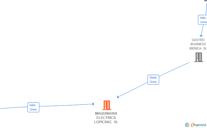 Vinculaciones societarias de MAQUINARIA ELECTRICA LOPICRAC SL