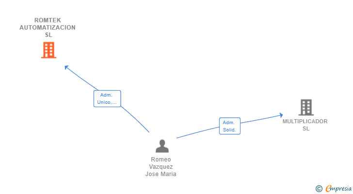 Vinculaciones societarias de ROMTEK AUTOMATIZACION SL