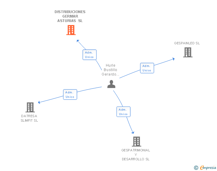 Vinculaciones societarias de DISTRIBUCIONES GERMAR ASTURIAS SL