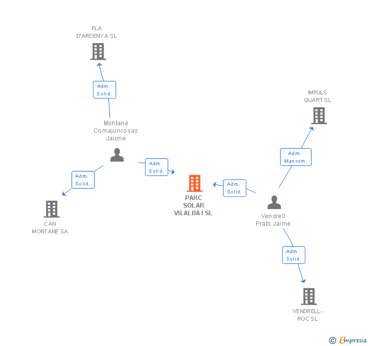 Vinculaciones societarias de PARC SOLAR VILALBA I SL